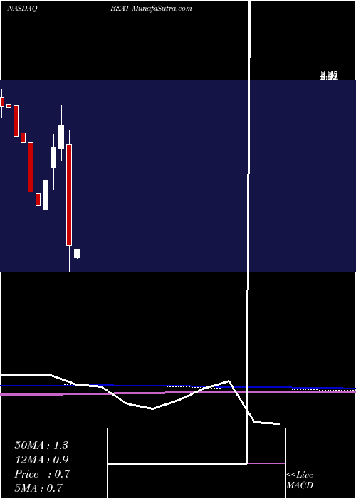  monthly chart BiotelemetryInc