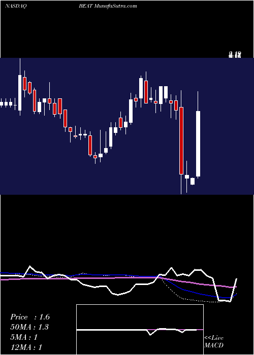  weekly chart BiotelemetryInc