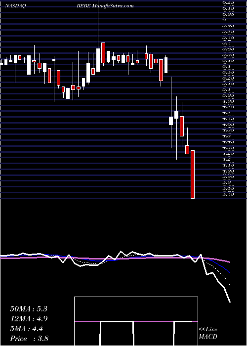  Daily chart BebeStores