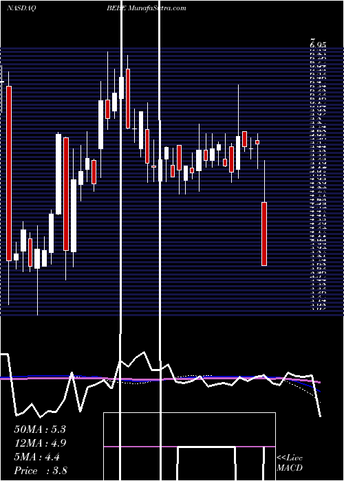  weekly chart BebeStores