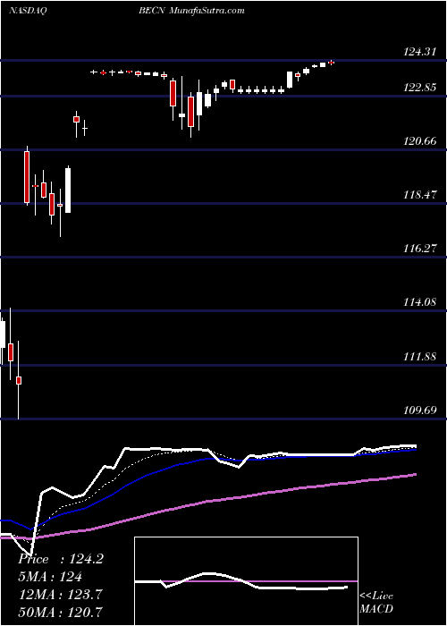  Daily chart Beacon Roofing Supply, Inc.