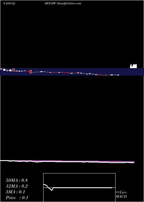  Daily chart BeamGlobal