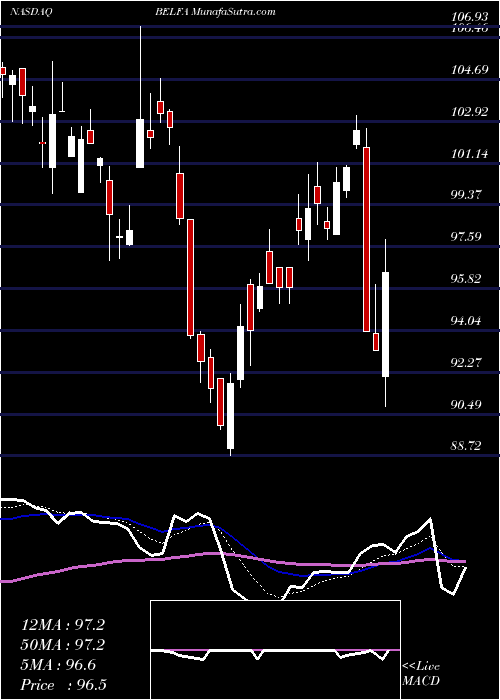  Daily chart BelFuse