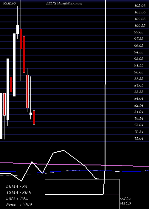  monthly chart BelFuse