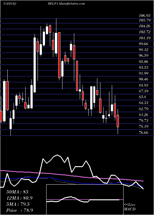  weekly chart BelFuse