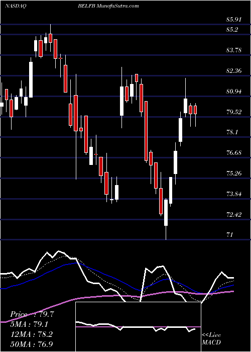 Daily chart Bel Fuse Inc.