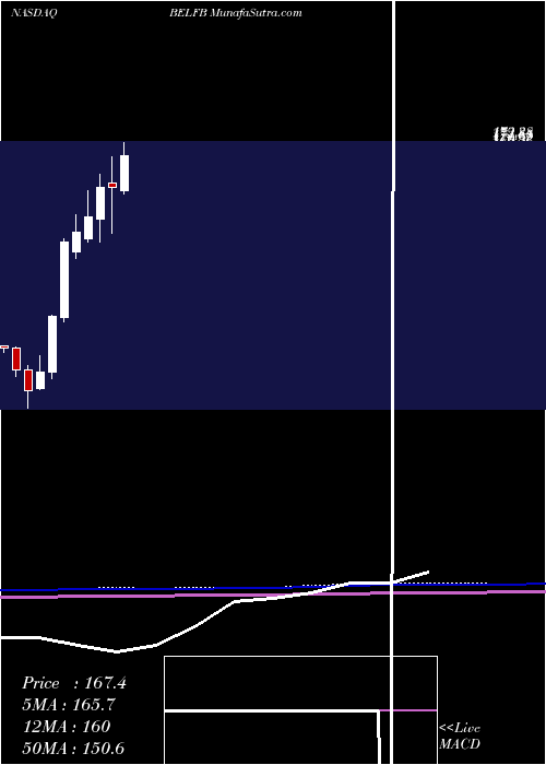  monthly chart BelFuse