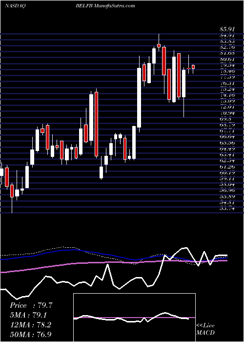  weekly chart BelFuse