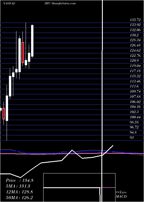  monthly chart BankFirst