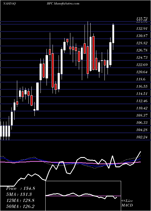  weekly chart BankFirst