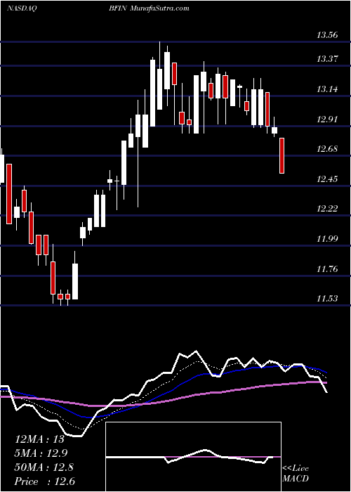  Daily chart BankfinancialCorporation