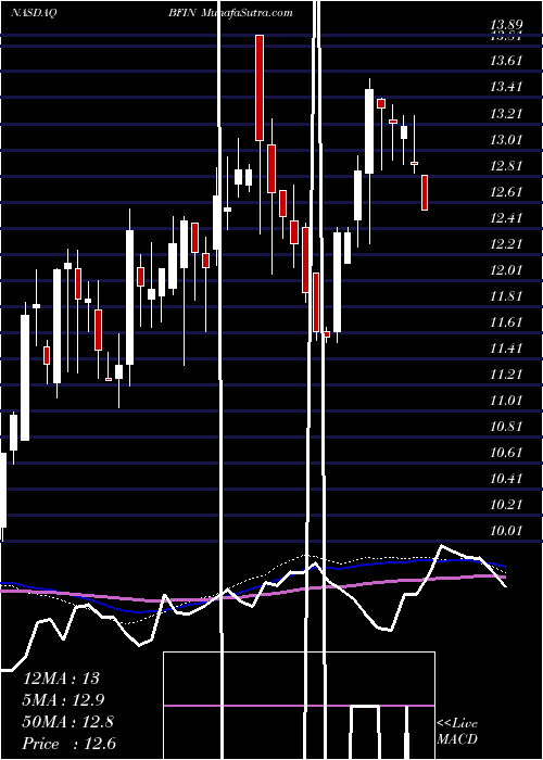  weekly chart BankfinancialCorporation