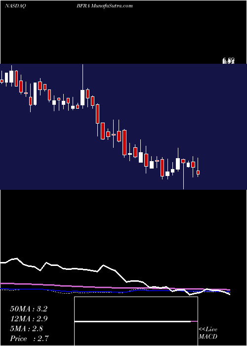  weekly chart BiofronteraAg
