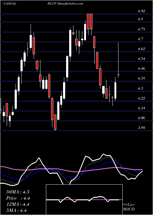  Daily chart BGC Partners, Inc.