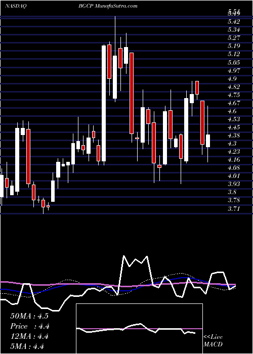  weekly chart BgcPartners