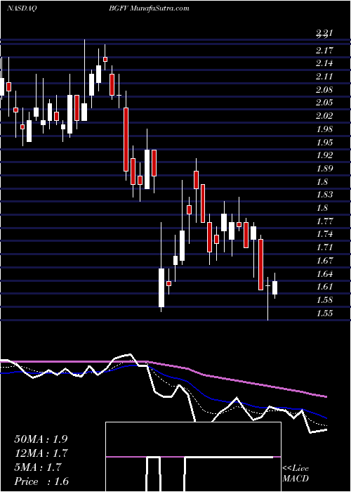  Daily chart Big5