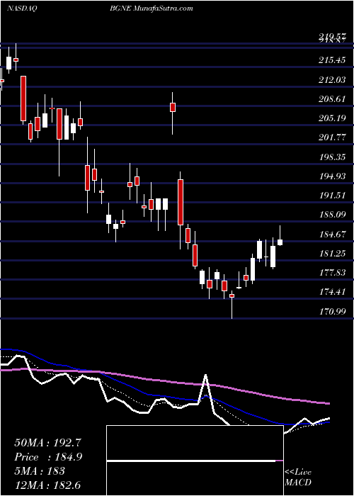  Daily chart Beigene