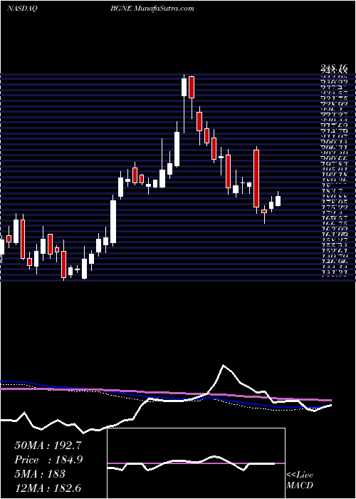  weekly chart Beigene