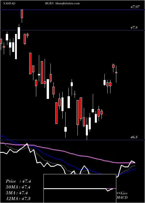  Daily chart IsharesGlobal