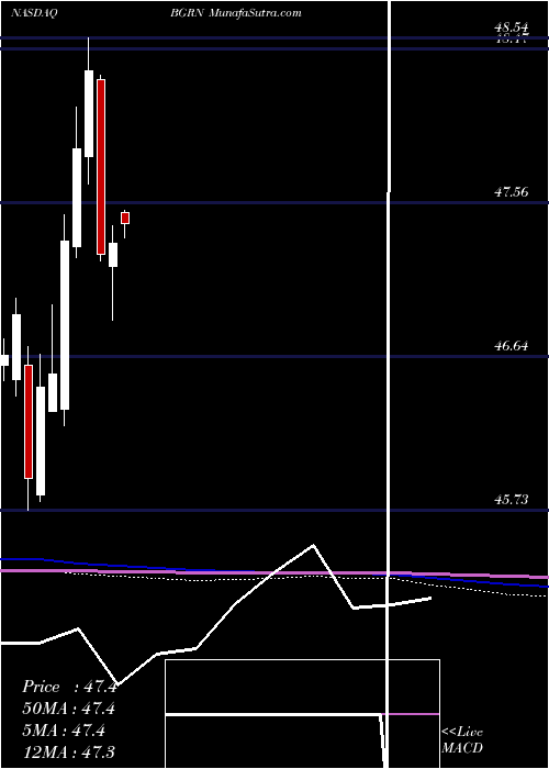  monthly chart IsharesGlobal