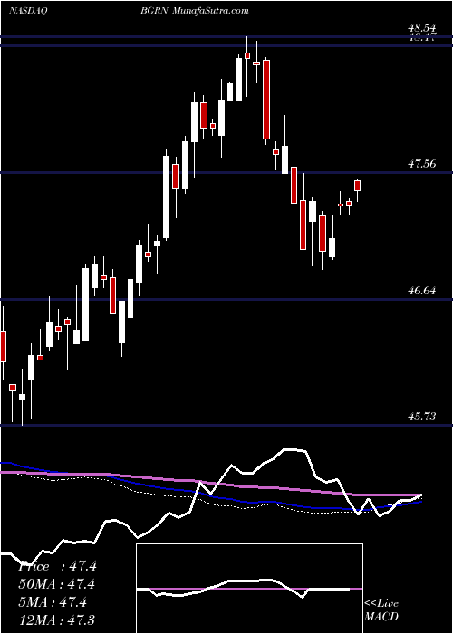  weekly chart IsharesGlobal