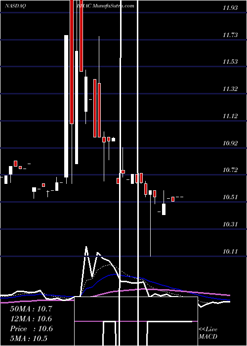  Daily chart BaringtonHilco