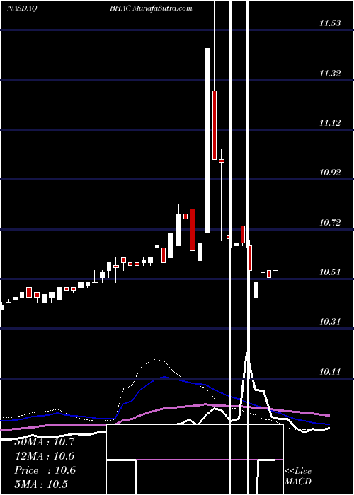  weekly chart BaringtonHilco