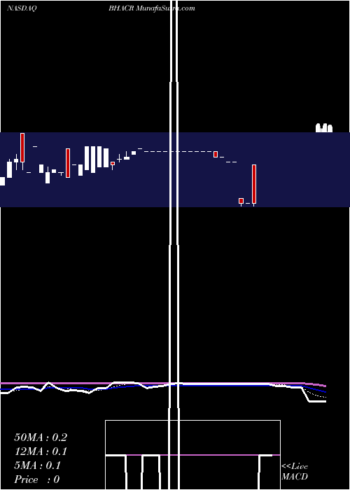  Daily chart Barington/Hilco Acquisition Corp.