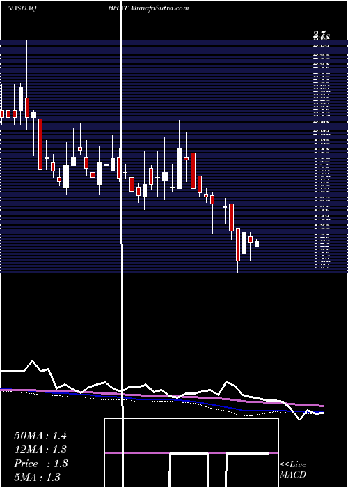  weekly chart BlueHat