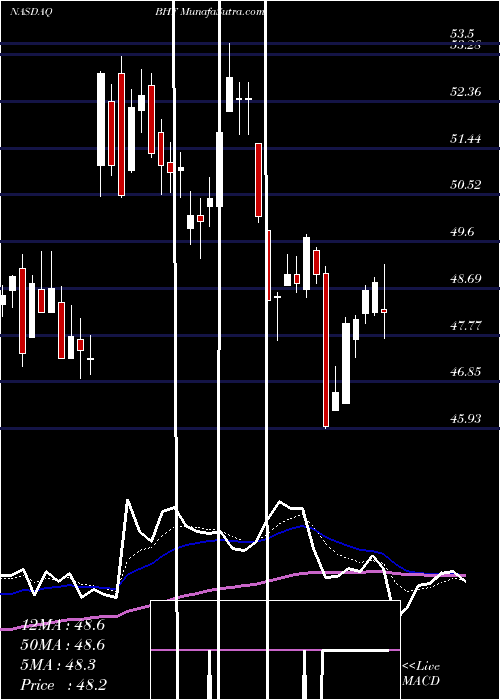  Daily chart BrighthouseFinancial