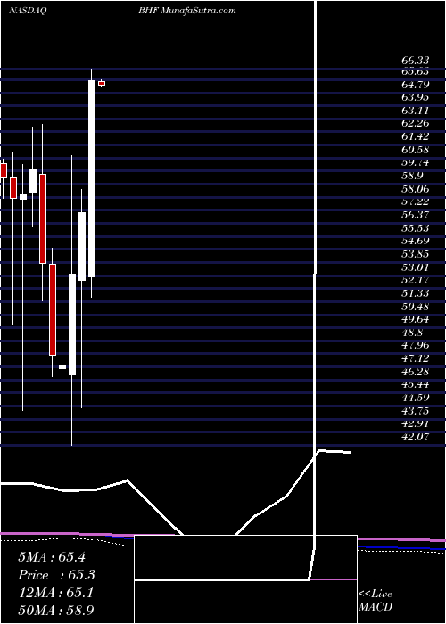  monthly chart BrighthouseFinancial