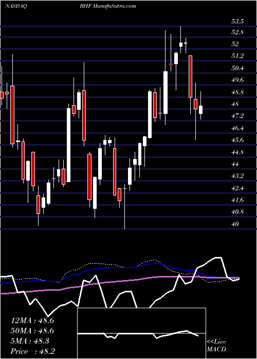  weekly chart BrighthouseFinancial