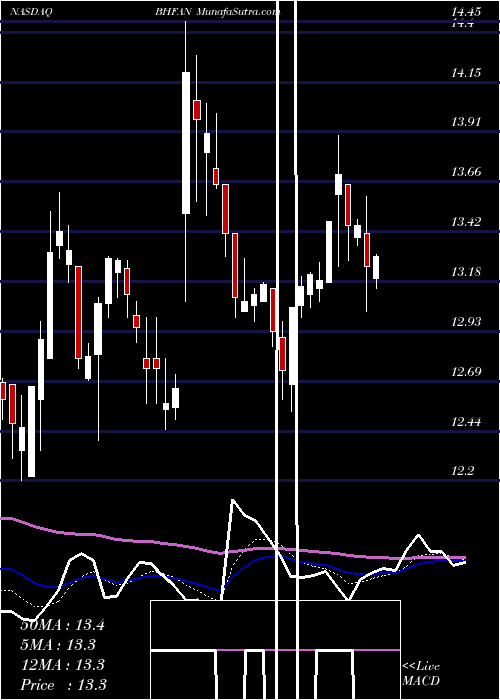  Daily chart Brighthouse Financial Inc