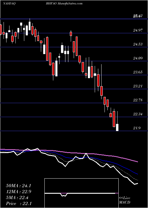  Daily chart Brighthouse Financial Inc