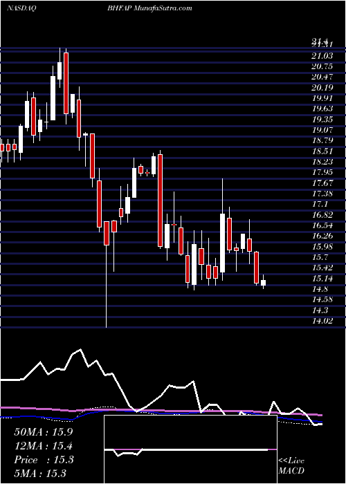  weekly chart BrighthouseFinancial