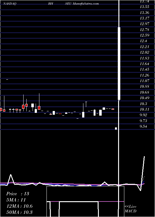  Daily chart Bull Horn Holdings Corp