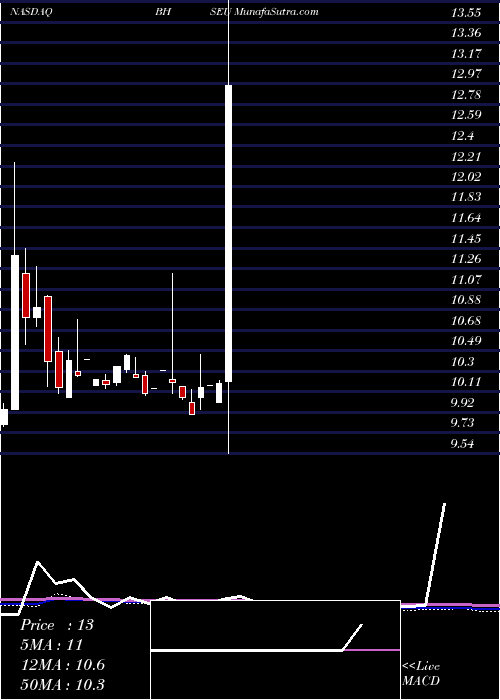 monthly chart BullHorn
