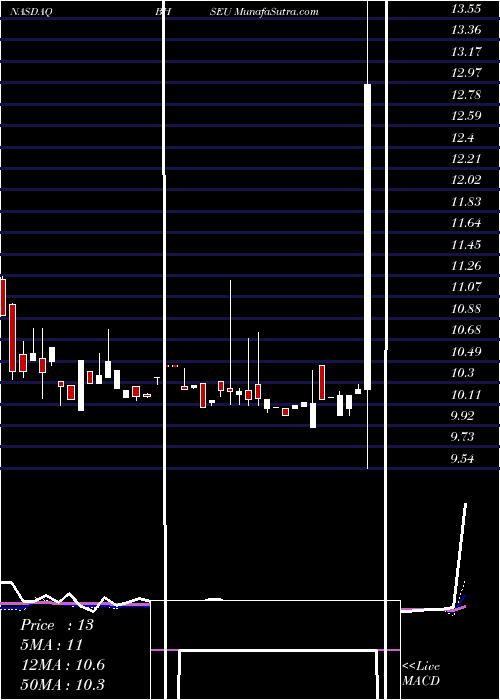  weekly chart BullHorn