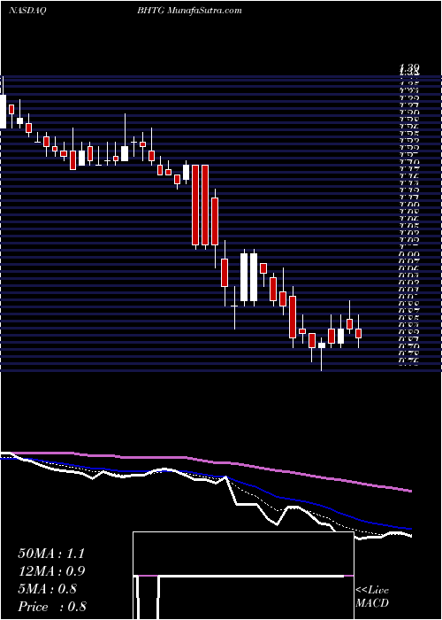  Daily chart BiohitechGlobal
