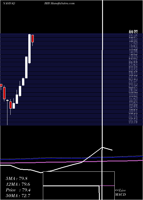  monthly chart ProsharesUltra