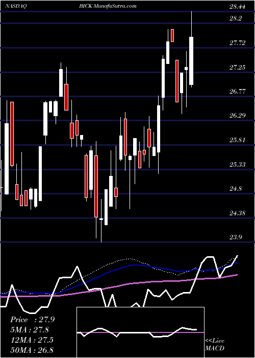  weekly chart FirstTrust