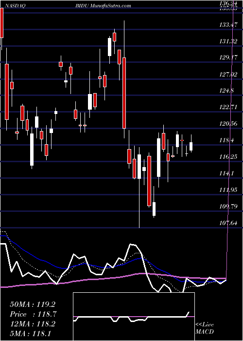  Daily chart Baidu, Inc.