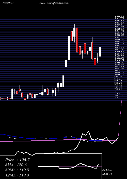  weekly chart BaiduInc
