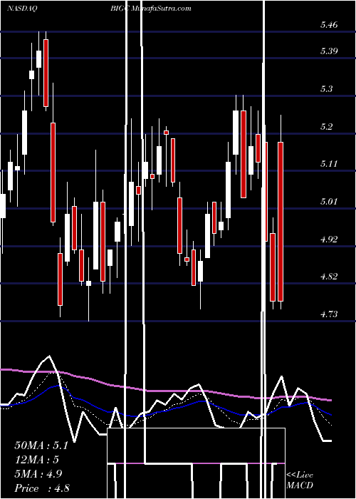  Daily chart BigcommerceHoldings