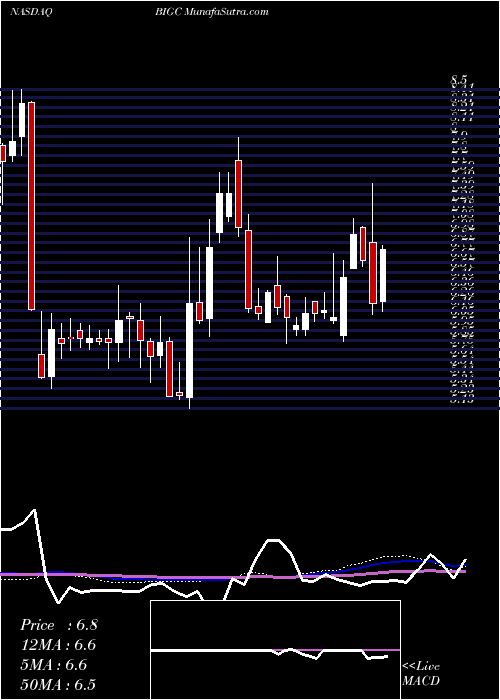  weekly chart BigcommerceHoldings