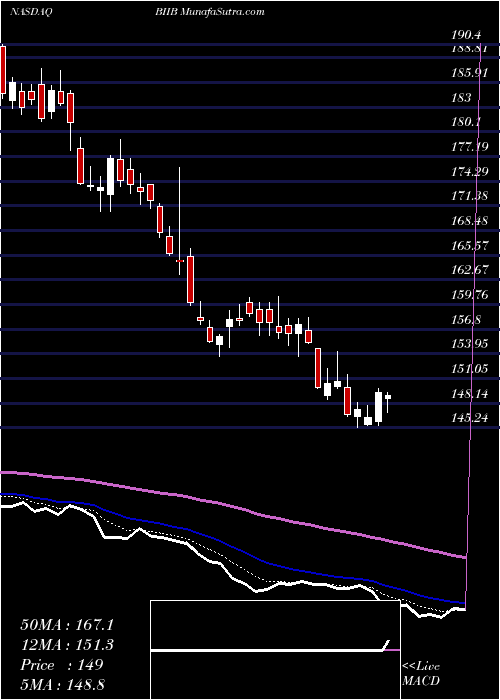  Daily chart BiogenInc