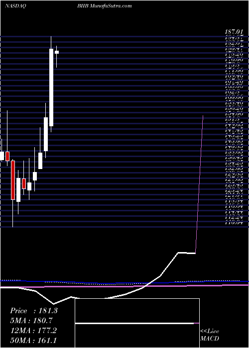  monthly chart BiogenInc