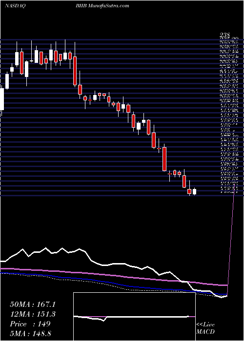  weekly chart BiogenInc