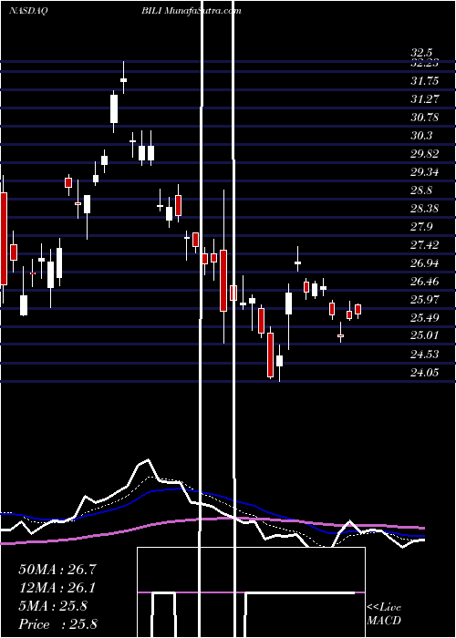  Daily chart Bilibili Inc.