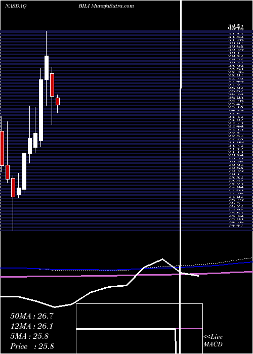  monthly chart BilibiliInc